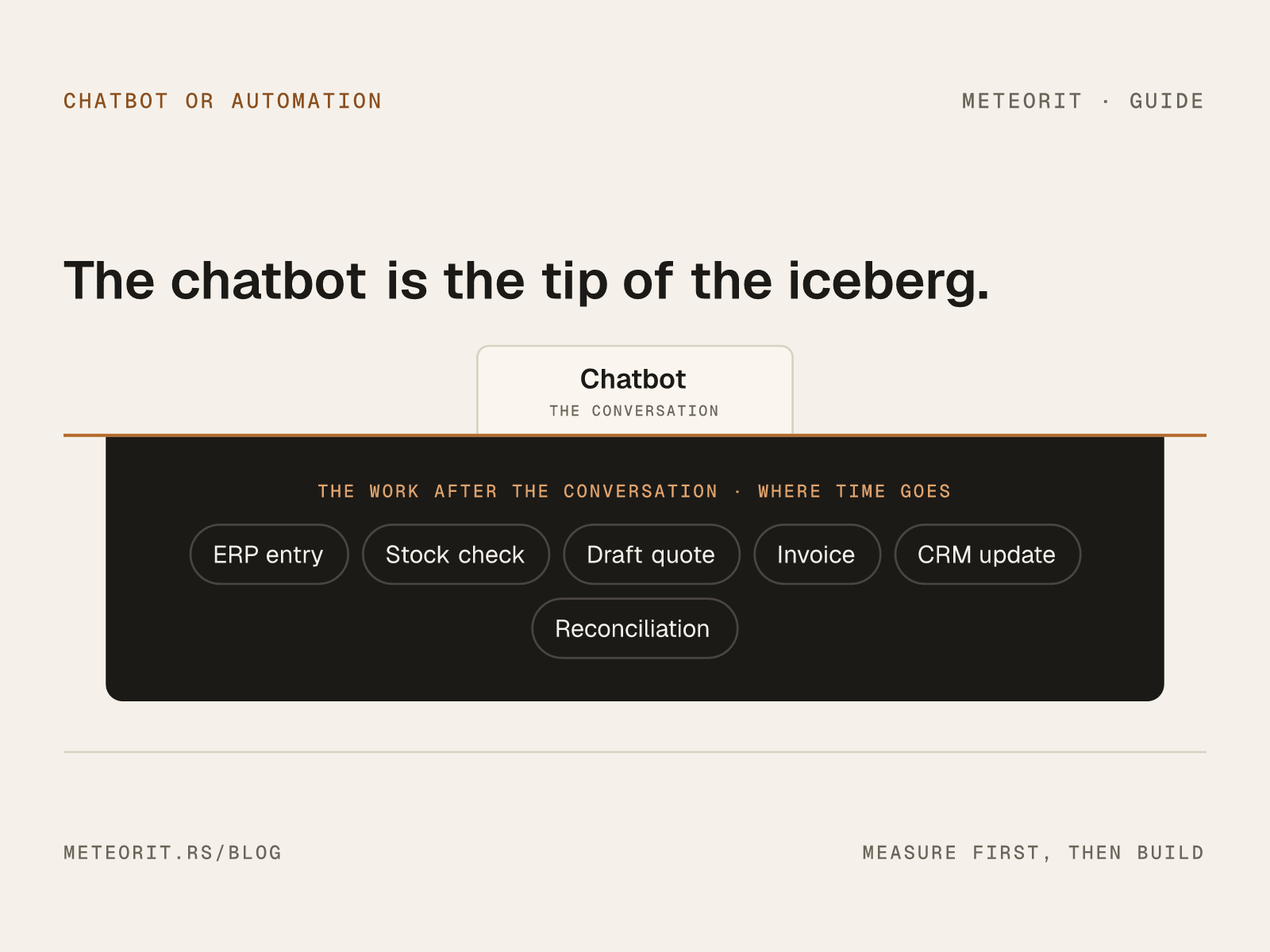 Iceberg diagram: the chatbot above the waterline, the work after the conversation below it