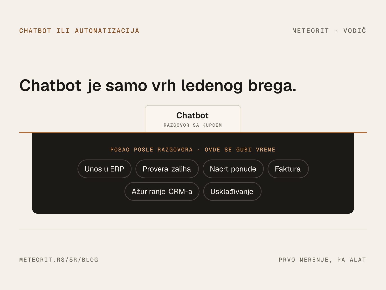 Dijagram ledenog brega: chatbot iznad vode, posao posle razgovora ispod nje