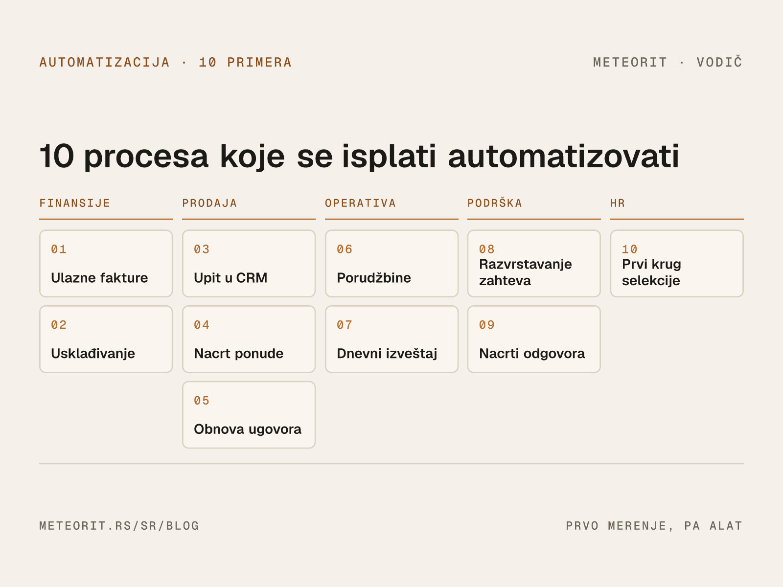 Deset primera automatizacije po sektorima: finansije, prodaja, operativa, podrška i HR