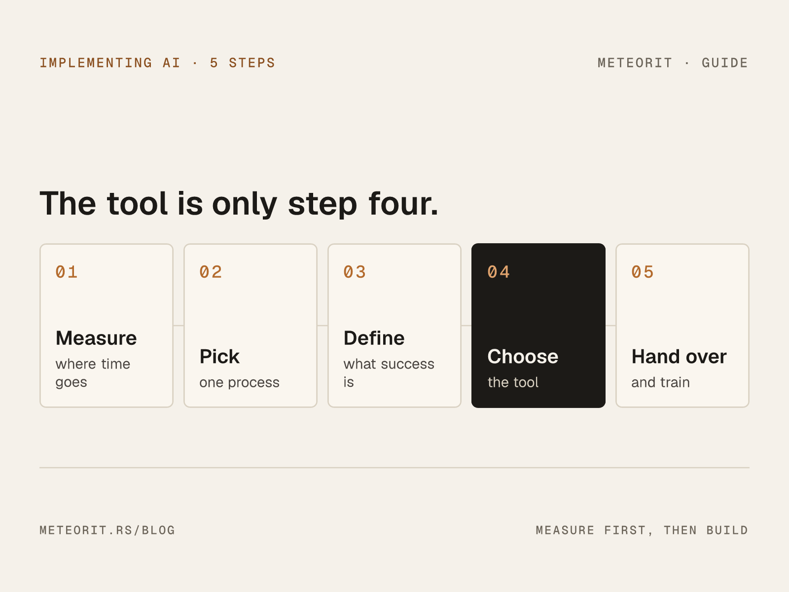 Five steps to implementing AI in a business, with choosing the tool highlighted as step four