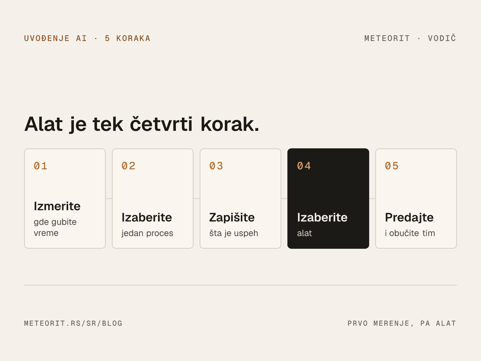 Pet koraka za uvođenje AI u firmu, sa izborom alata istaknutim kao četvrtim korakom