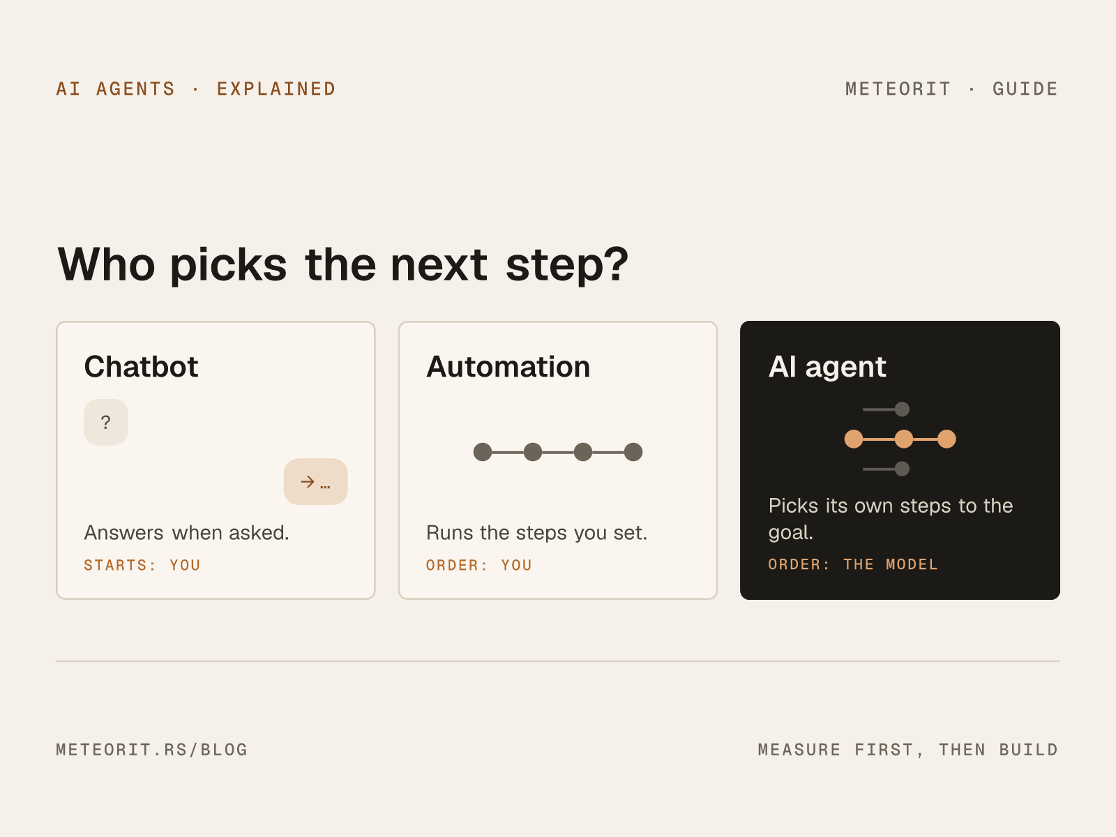 Chatbot, automation and AI agent compared by who decides the next step
