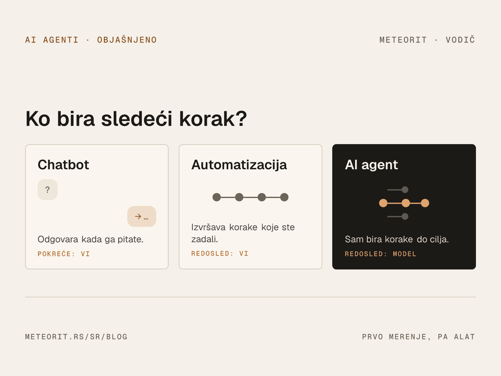 Poređenje chatbota, automatizacije i AI agenta po tome ko bira sledeći korak